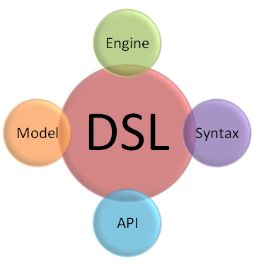 Testing Domain Specific Languages Ayende Rahien