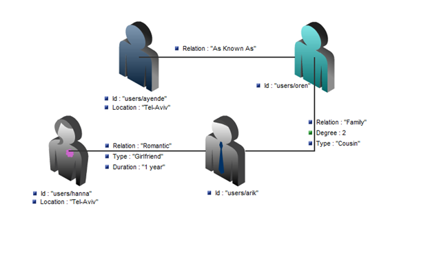 How To Make Use Of Sql Server Graph Database Features By {coding ...