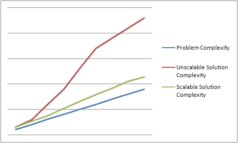 A question of scale - Ayende @ Rahien