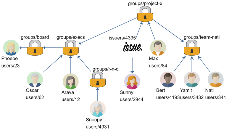 Permission-based graph queries