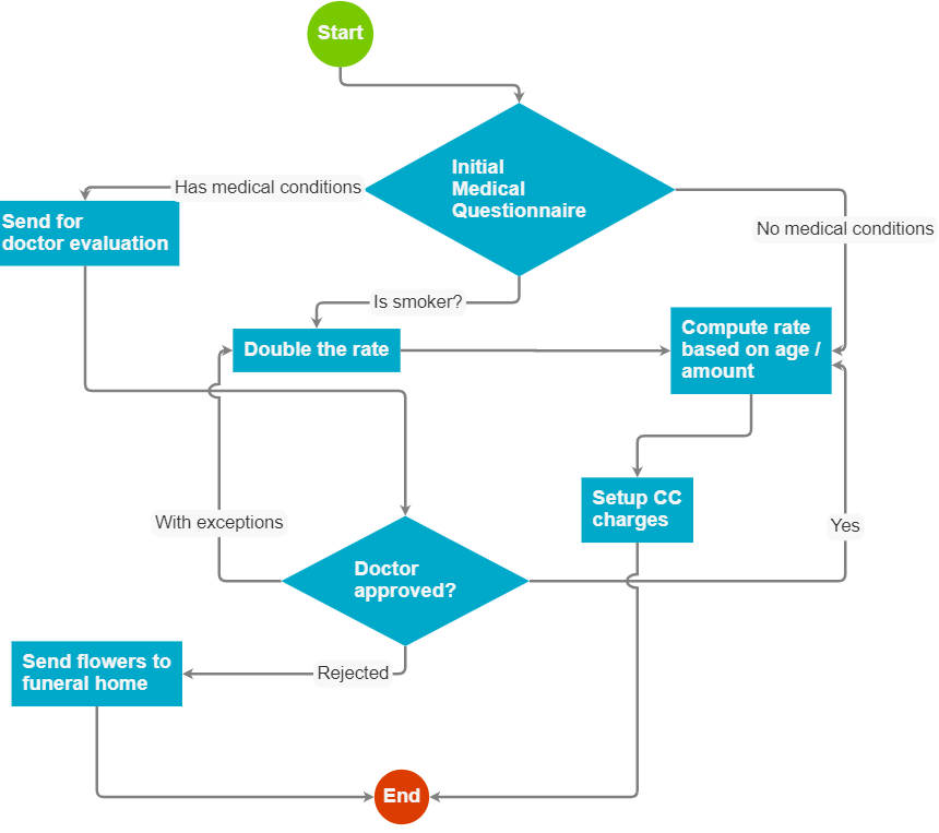 Workflow Design: What You Shouldn’t Be Looking For - DZone